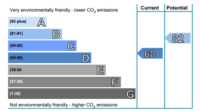 EPC colourful and staggered carbon dioxide scale.